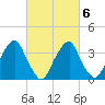 Coopers Creek bridge tide chart for Sunday, March 6, 2022