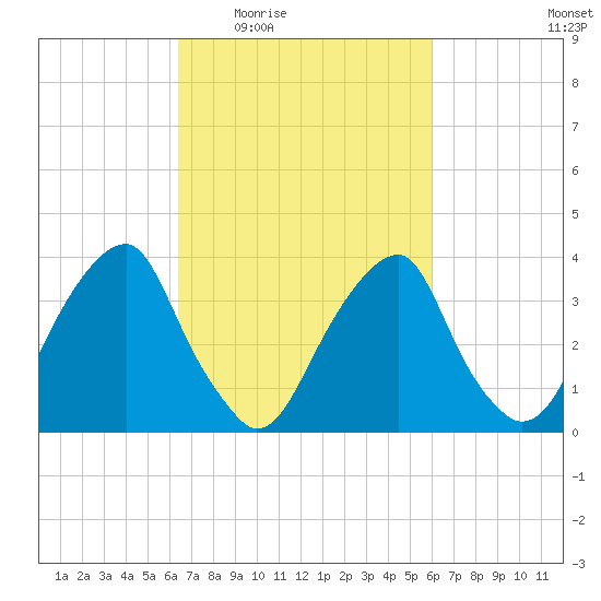 Coopers Creek bridge tide chart for Monday, March 7, 2022