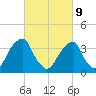 Coopers Creek bridge tide chart for Wednesday, March 9, 2022