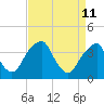 Coopers Creek bridge tide chart for Monday, April 11, 2022