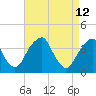Coopers Creek bridge tide chart for Tuesday, April 12, 2022