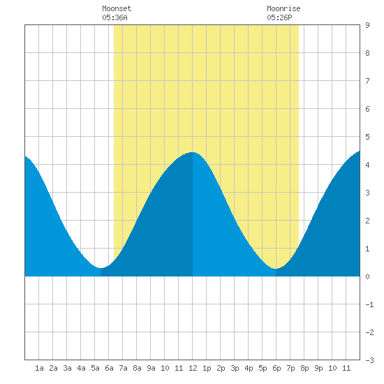 Coopers Creek bridge tide chart for Thursday, April 14, 2022