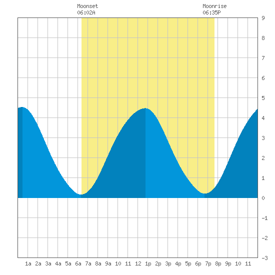 Coopers Creek bridge tide chart for Friday, April 15, 2022