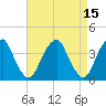 Coopers Creek bridge tide chart for Friday, April 15, 2022