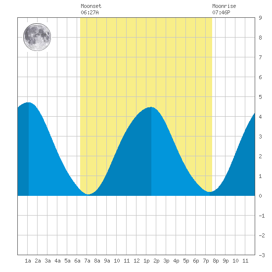 Coopers Creek bridge tide chart for Saturday, April 16, 2022