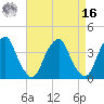 Coopers Creek bridge tide chart for Saturday, April 16, 2022