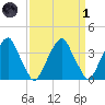 Coopers Creek bridge tide chart for Friday, April 1, 2022