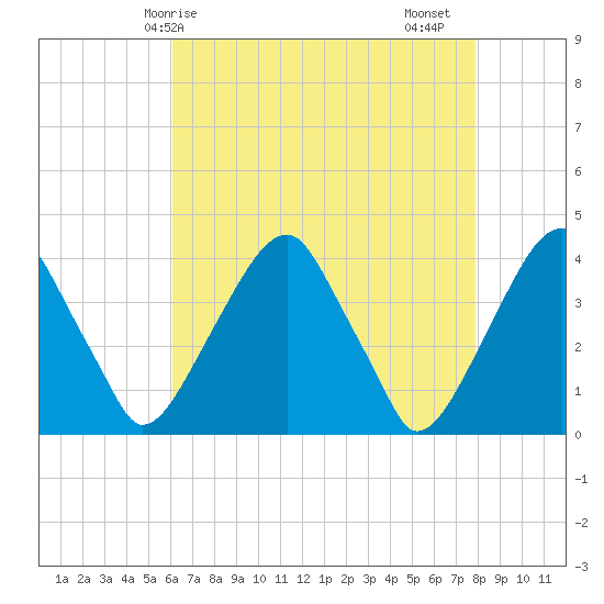 Coopers Creek bridge tide chart for Wednesday, April 27, 2022