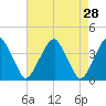Coopers Creek bridge tide chart for Thursday, April 28, 2022