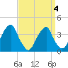 Coopers Creek bridge tide chart for Monday, April 4, 2022