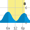 Coopers Creek bridge tide chart for Friday, April 8, 2022