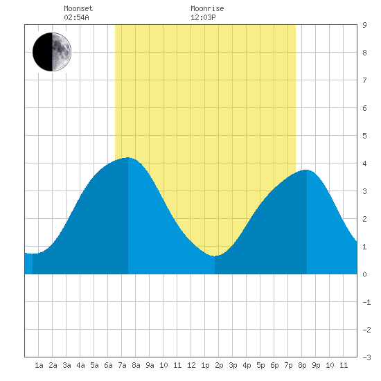 Coopers Creek bridge tide chart for Saturday, April 9, 2022