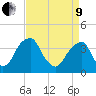 Coopers Creek bridge tide chart for Saturday, April 9, 2022