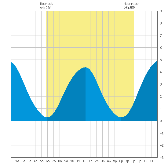 Coopers Creek bridge tide chart for Saturday, May 14, 2022