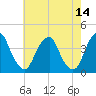 Coopers Creek bridge tide chart for Saturday, May 14, 2022