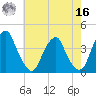 Coopers Creek bridge tide chart for Monday, May 16, 2022