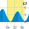 Coopers Creek bridge tide chart for Tuesday, May 17, 2022