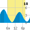 Coopers Creek bridge tide chart for Wednesday, May 18, 2022