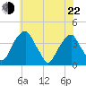 Coopers Creek bridge tide chart for Sunday, May 22, 2022