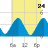 Coopers Creek bridge tide chart for Tuesday, May 24, 2022