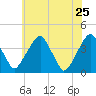 Coopers Creek bridge tide chart for Wednesday, May 25, 2022