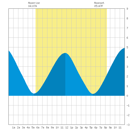 Coopers Creek bridge tide chart for Friday, May 27, 2022