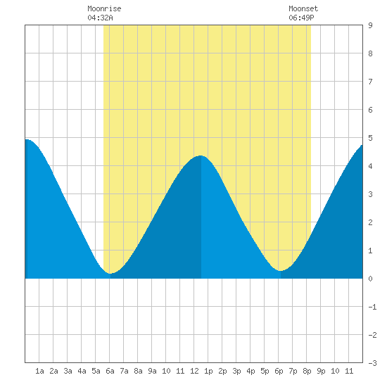 Coopers Creek bridge tide chart for Saturday, May 28, 2022