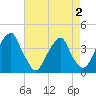 Coopers Creek bridge tide chart for Monday, May 2, 2022