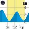 Coopers Creek bridge tide chart for Monday, May 30, 2022