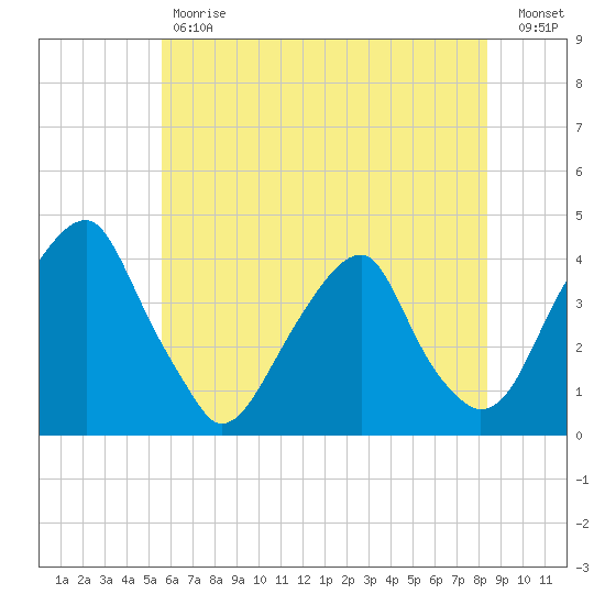 Coopers Creek bridge tide chart for Tuesday, May 31, 2022