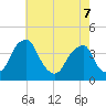 Coopers Creek bridge tide chart for Saturday, May 7, 2022