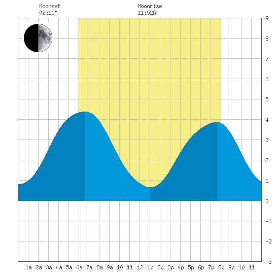 Coopers Creek bridge tide chart for Sunday, May 8, 2022