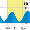 Coopers Creek bridge tide chart for Friday, June 10, 2022