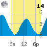 Coopers Creek bridge tide chart for Tuesday, June 14, 2022