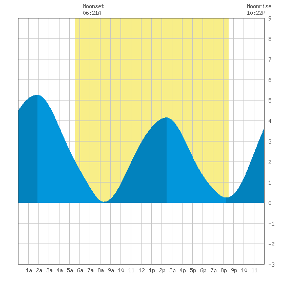 Coopers Creek bridge tide chart for Wednesday, June 15, 2022