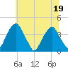 Coopers Creek bridge tide chart for Sunday, June 19, 2022