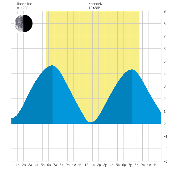 Coopers Creek bridge tide chart for Monday, June 20, 2022