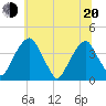 Coopers Creek bridge tide chart for Monday, June 20, 2022