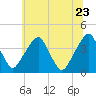 Coopers Creek bridge tide chart for Thursday, June 23, 2022