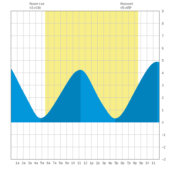 Coopers Creek bridge tide chart for Saturday, June 25, 2022
