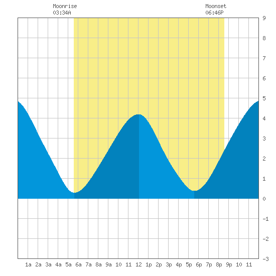 Coopers Creek bridge tide chart for Sunday, June 26, 2022