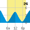Coopers Creek bridge tide chart for Sunday, June 26, 2022