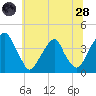 Coopers Creek bridge tide chart for Tuesday, June 28, 2022