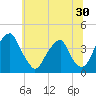 Coopers Creek bridge tide chart for Thursday, June 30, 2022