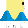Coopers Creek bridge tide chart for Monday, June 6, 2022