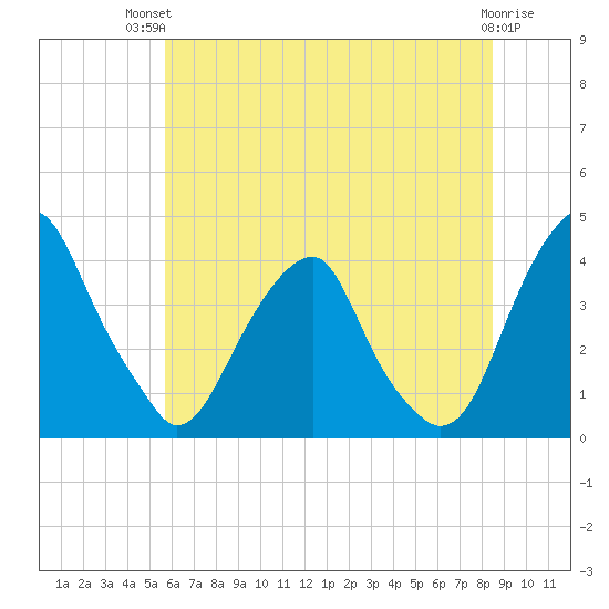 Coopers Creek bridge tide chart for Tuesday, July 12, 2022