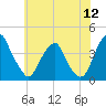 Coopers Creek bridge tide chart for Tuesday, July 12, 2022