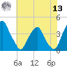Coopers Creek bridge tide chart for Wednesday, July 13, 2022