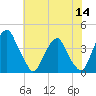 Coopers Creek bridge tide chart for Thursday, July 14, 2022