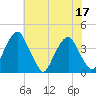 Coopers Creek bridge tide chart for Sunday, July 17, 2022